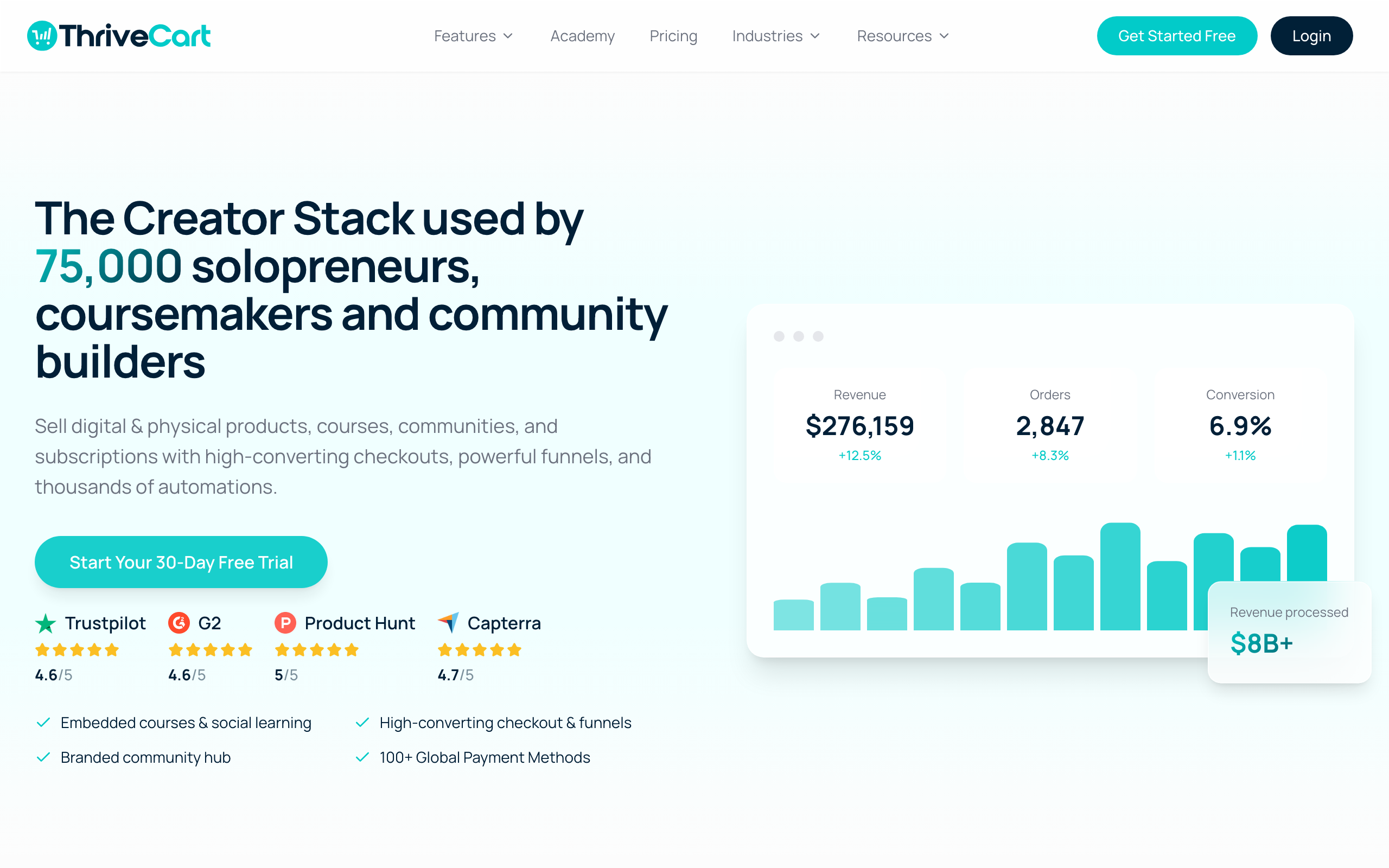 ThriveCart homepage in 2026: the creator stack used by 75,000 solopreneurs, coursemakers and community builders, beside a sample revenue dashboard