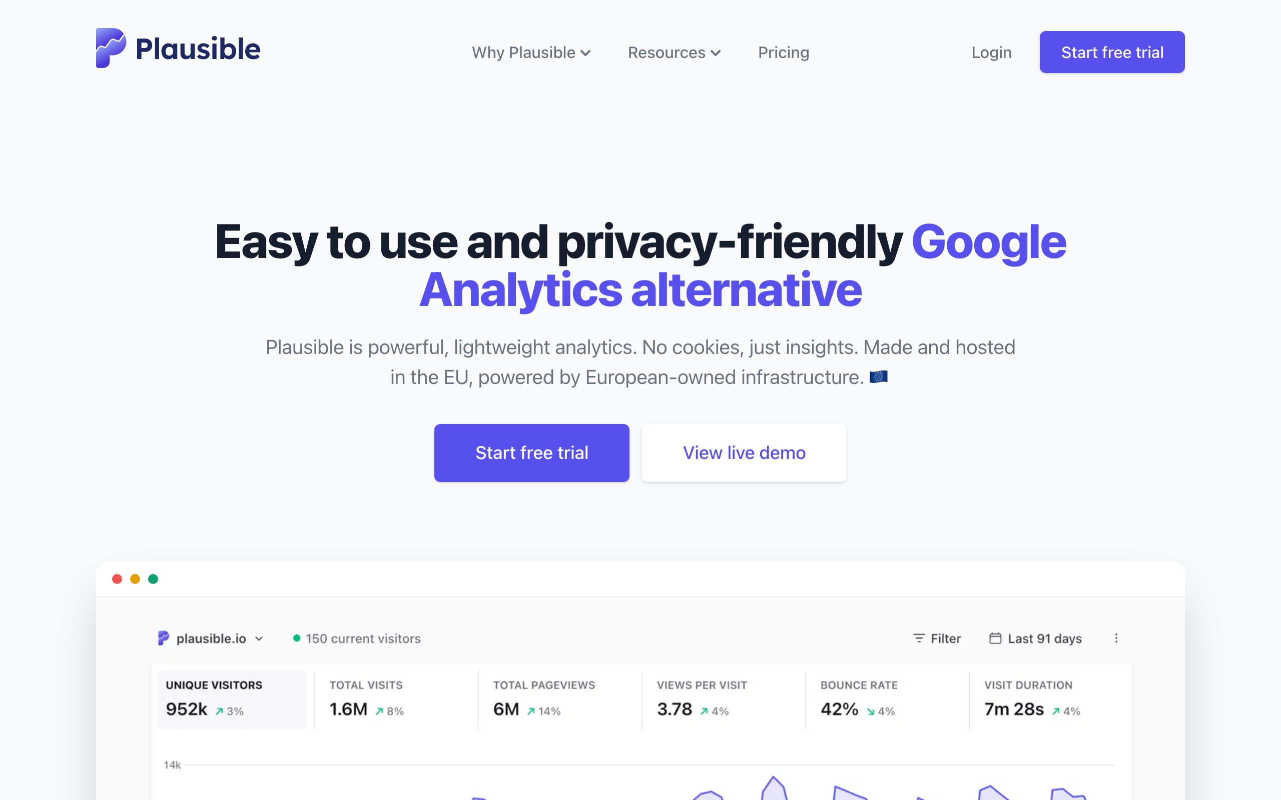 Plausible homepage dashboard showing unique visitors, total visits, pageviews and bounce rate on one screen